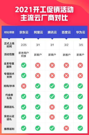 注：五大厂商排名不分先后，以活动推出时间先后排序