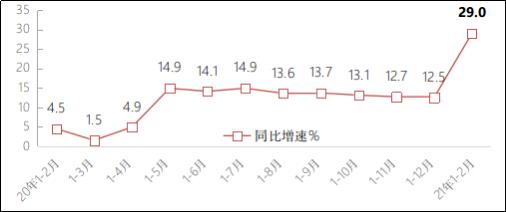 2020-2021年1-2月互联网业务收入增长情况