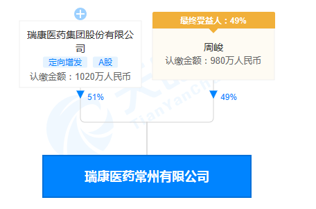 瑞康医药常州有限公司股权穿透图(来源：天眼查)