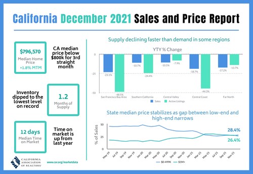 CAR报告称加州房屋销售和价格在12月有所放缓