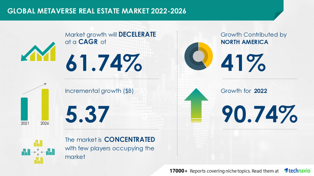 从2021年到2026年元界房地产市场将增长53.7亿美元