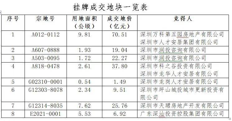 深圳土地拍卖_深圳前海新区4月22日土地拍卖_法院拍卖厂房没有拍卖土地