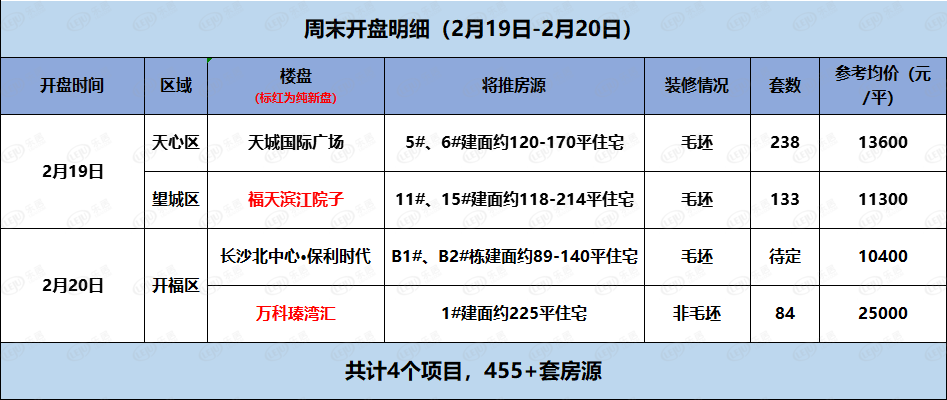 开盘快讯｜本周末预计4项目开盘 两大纯新盘首入市 单价破2万