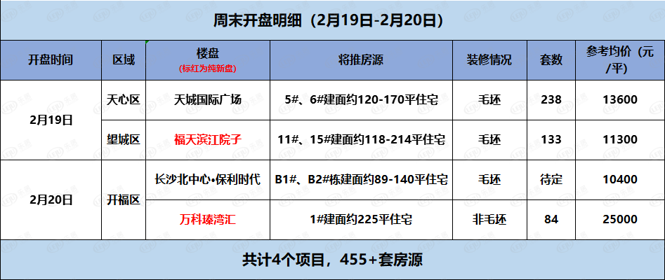 长沙楼市新房供应有所升温本周末预计4项目开盘开盘