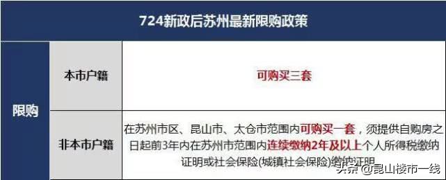 新政落地昆山买房需2年社保房价走高均价再度破2万