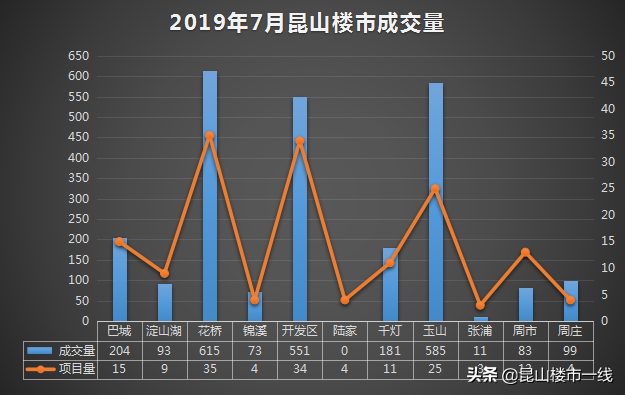 限购加码、房价再涨！这个7月，昆山楼市很燃