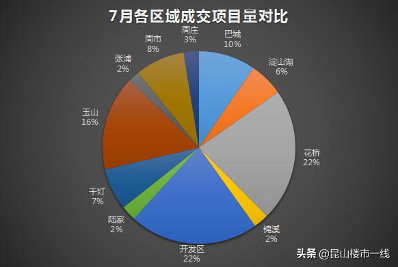 限购加码、房价再涨！这个7月，昆山楼市很燃