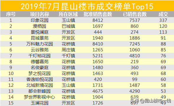 限购加码、房价再涨！这个7月，昆山楼市很燃