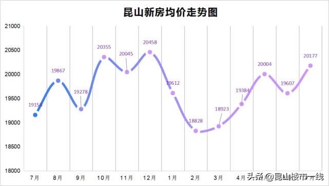 限购加码、房价再涨！这个7月，昆山楼市很燃