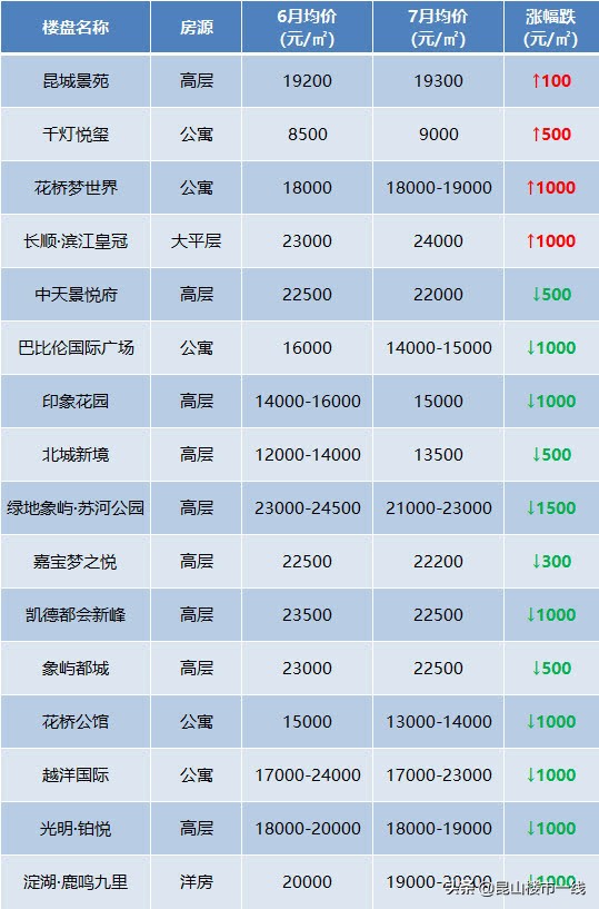 限购加码、房价再涨！这个7月，昆山楼市很燃