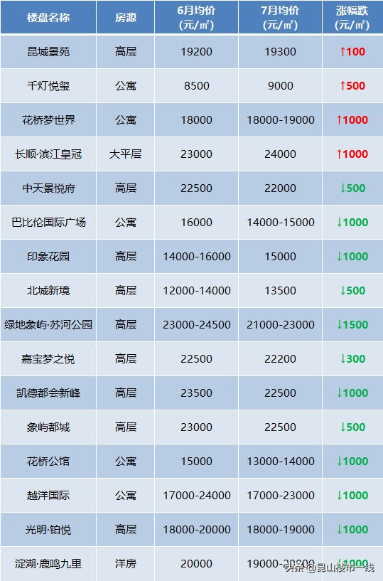 限购加码、房价再涨！这个7月，昆山楼市很燃