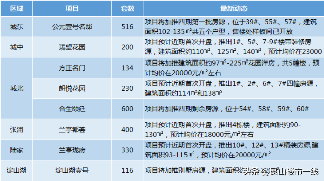 限购加码、房价再涨！这个7月，昆山楼市很燃