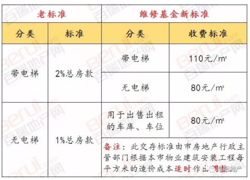 福建省房屋公共维修基金_丹东房屋维修基金怎么算_房屋专项维修基金