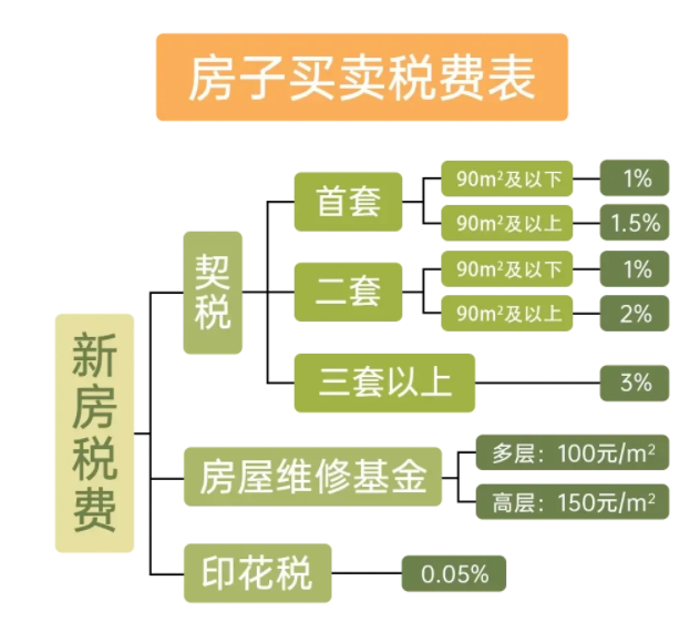 契税怎么算_二手房的契税怎么算_二手房契税怎么算