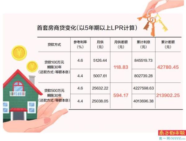 '/></p> <p>5月15日，央行、银保监会联合发布通知，调整差别化住房信贷政策。对于贷款购买普通自住房的居民家庭，首套住房商业性个人住房贷款<a href=