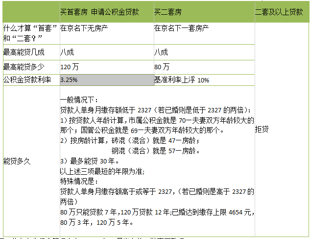 贷款公积金贷款买房流程_佛山买房公积金可以贷款多少_公积金贷款只能买房吗