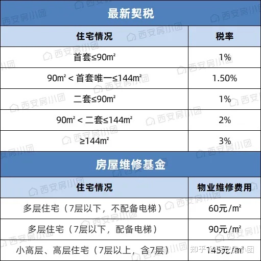 房屋维修基金什么时候交契税？房屋契税怎么交？