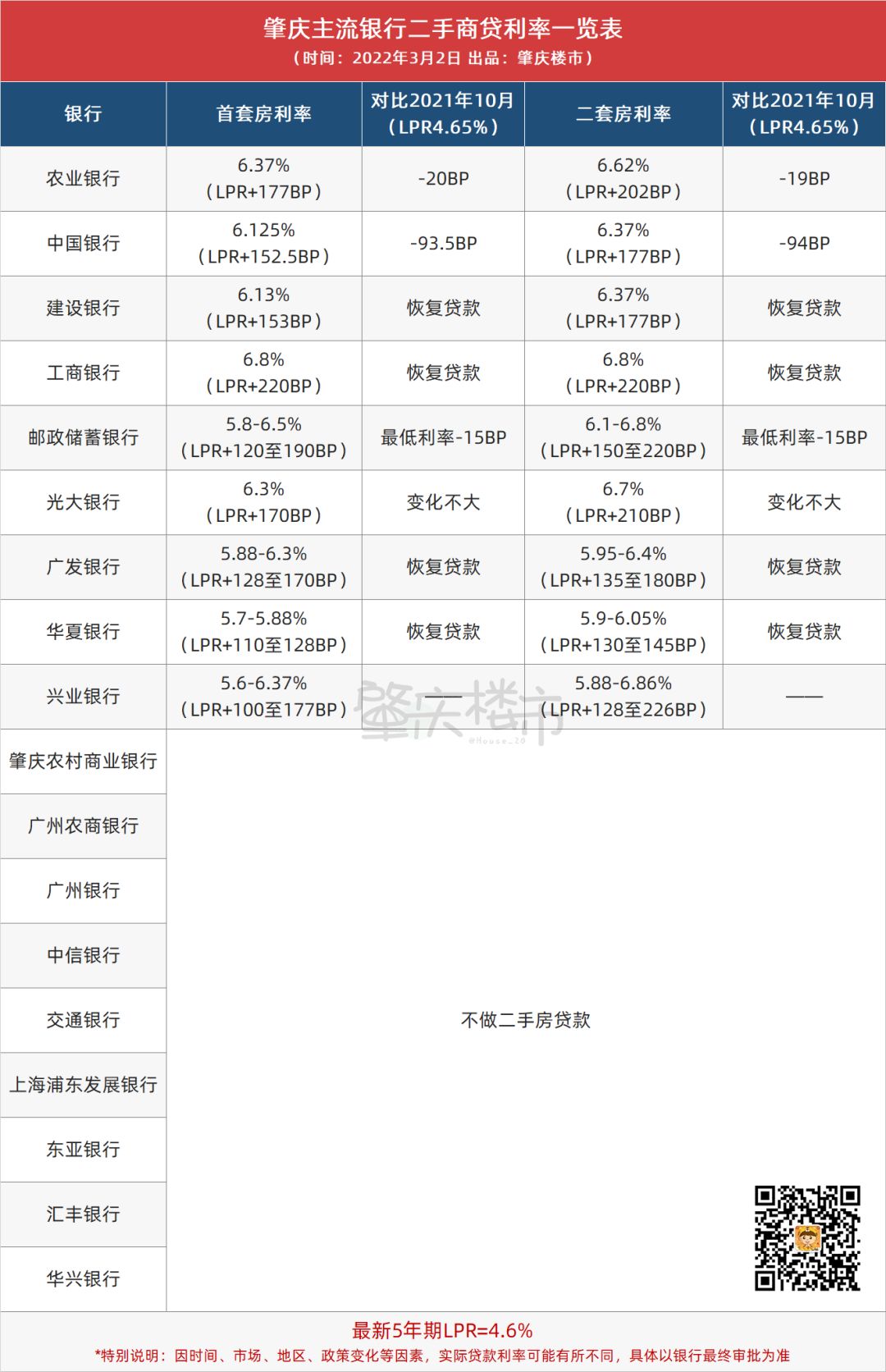 放松了！肇庆二手房贷利率下调！最低5.6%！9家银行接单