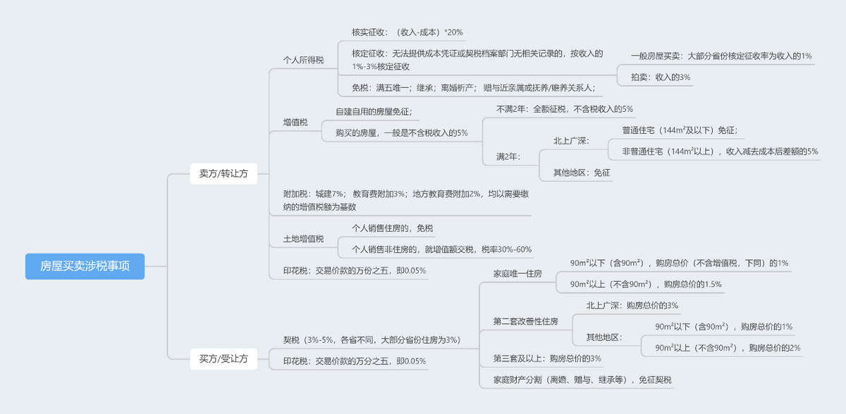 房屋买卖，你该怎么交税？