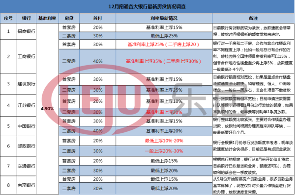 12月南通房贷行情如何？南通8大银行告诉你