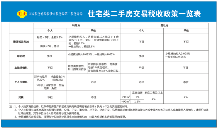 红本在手满5年少交什么税费_上海未满5年二手房税费_上海 非普通 满5年非唯一 房屋 出售 的税费