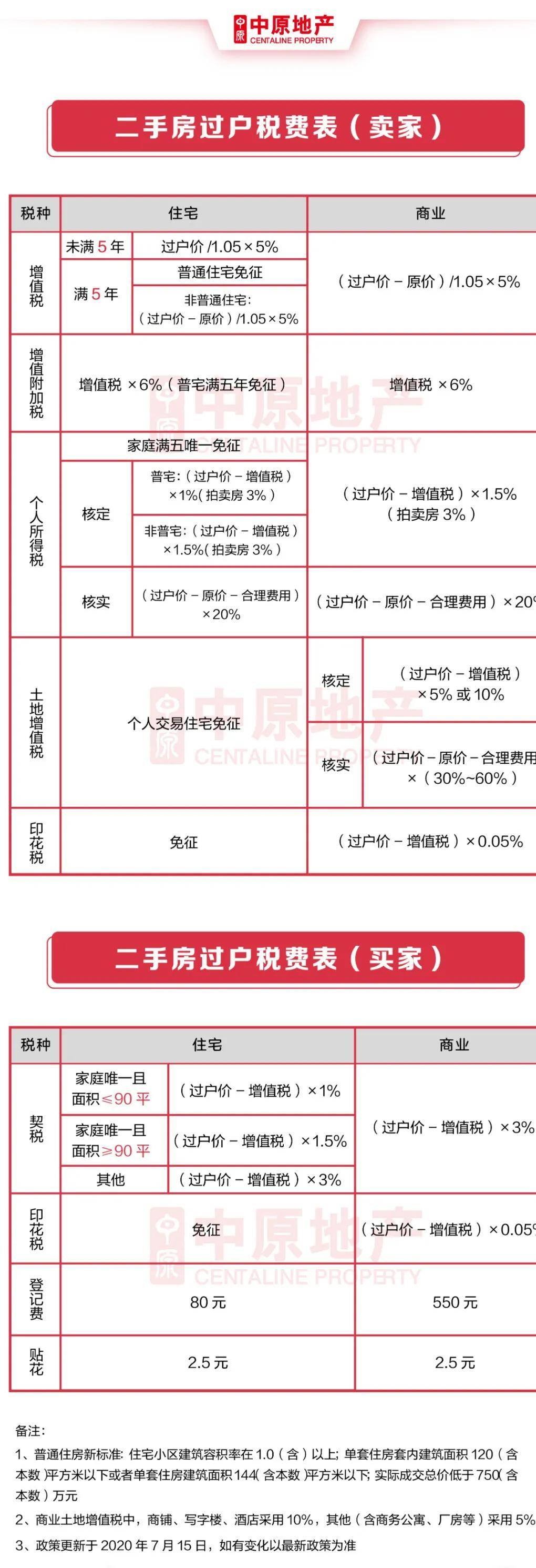 二手房买卖税费如何计算二手房的买卖的税费非常多