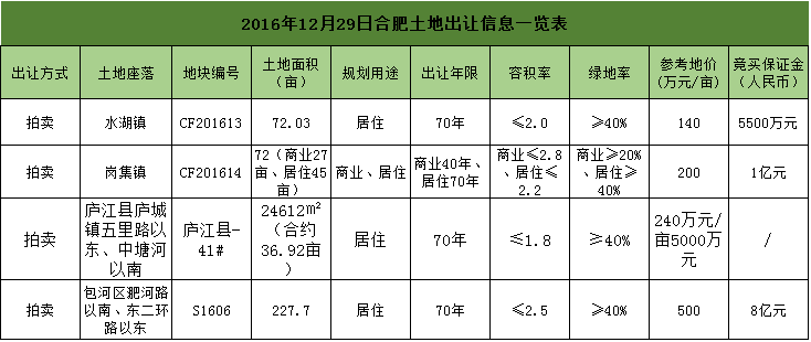 合肥土地市场顺利出让两家竞拍者地块354万/亩(图)