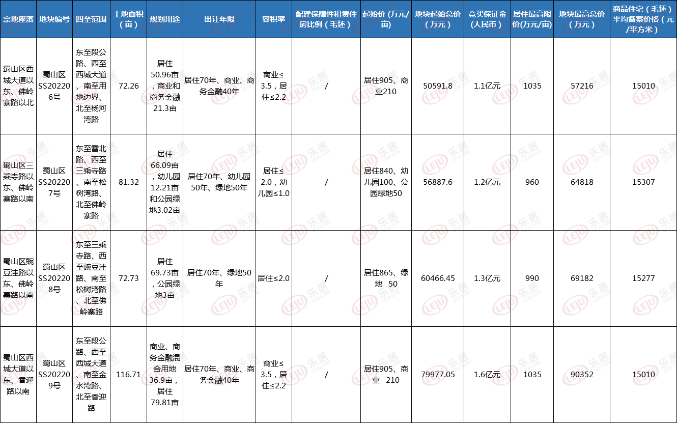 土拍预告 蜀山区供应4宗343.0