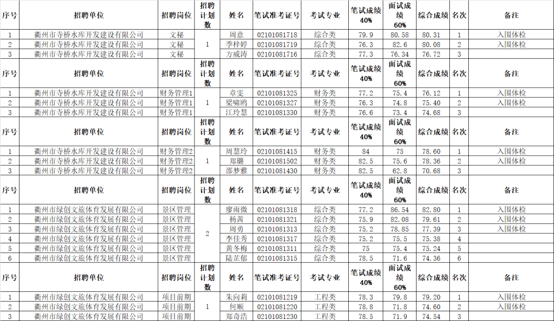 2022年兰溪市部分国企人才引进计划表（人才直通车.春季）