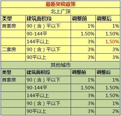 买房契税一般什么时候交买房时所缴纳契税的多少？