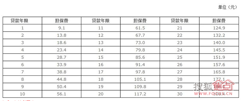 一下个人公积金贷款评估费及担保费相关内容汇总(组图)