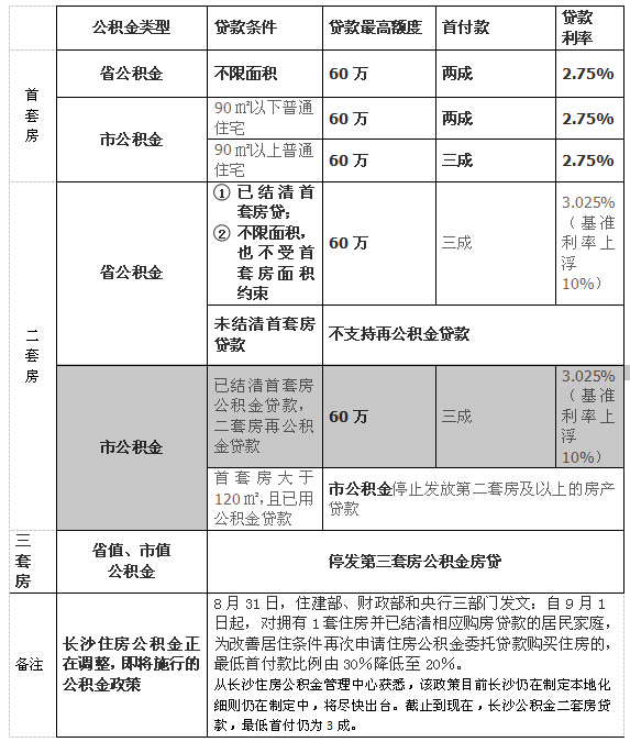 军人公积金贷款和地方公积金贷款_公积金贷款担保费_公积金贷款贷款买房