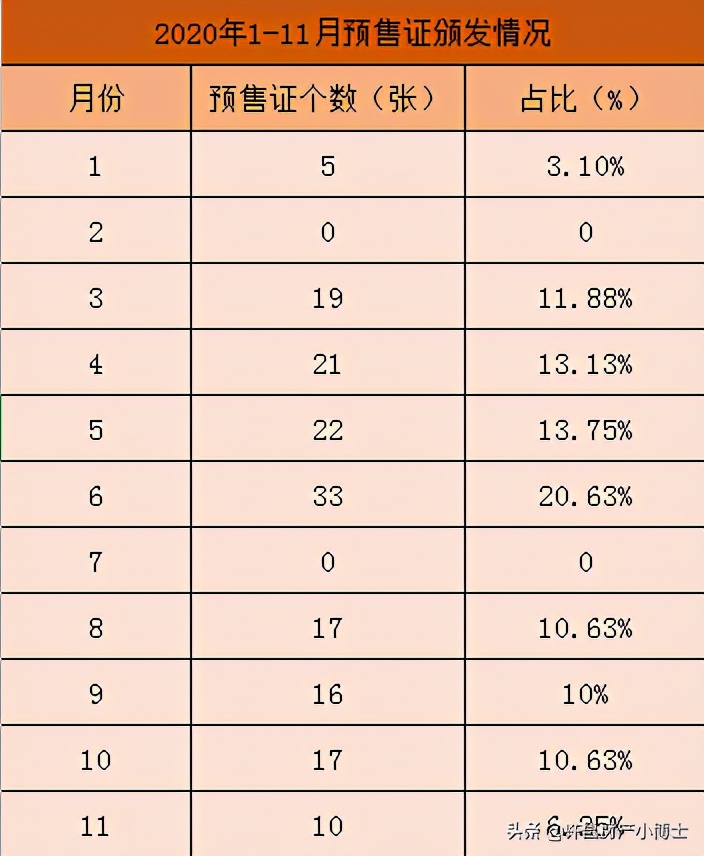 买房收藏！你想知道的预售证汇总出来了，快来围观吧