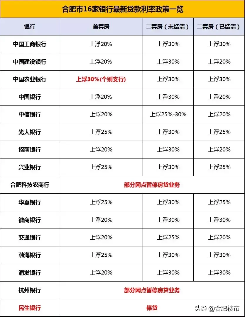 首套房只要2成首付！执行基准利率！合肥跟吗？