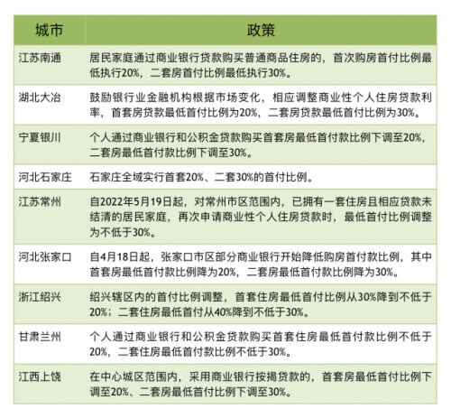 已有近二套房首付比例低至三成减20个基点(图)