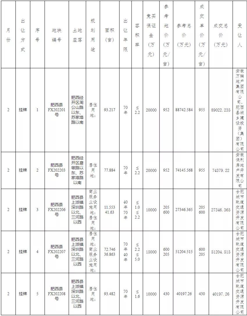 刚刚！合肥10宗地成交超31亿，3月份超2600亩地将拍卖