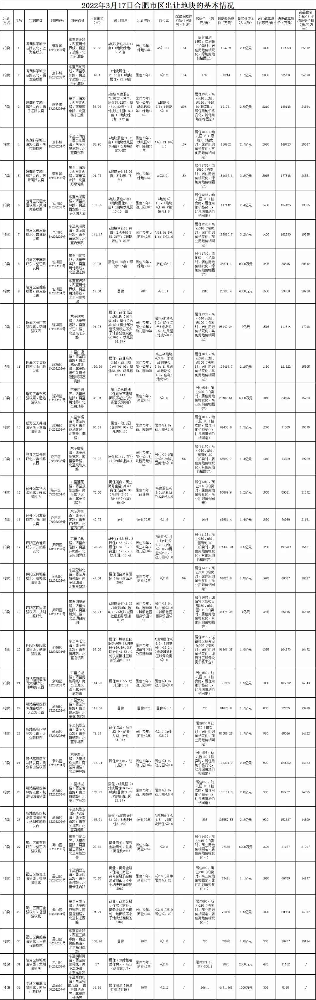 刚刚！合肥10宗地成交超31亿，3月份超2600亩地将拍卖