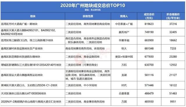 广州新年土地拍卖遭冷遇两年来首次流拍新年开春(图)