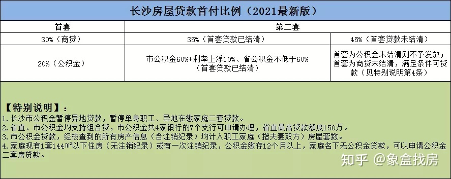 2020年长沙二套房首付比例是多少，购房的注意事项有哪些