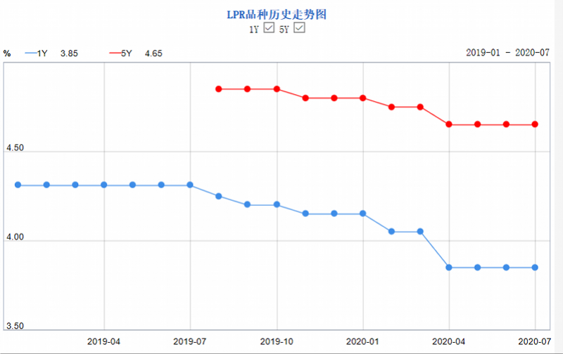 7月全国首套、二套房贷平均利率均下调(组图)