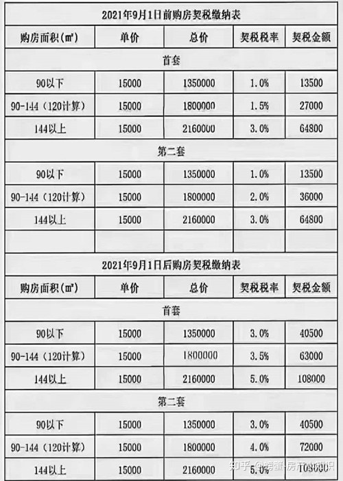 买房的契税最迟什么时间可以交呢?买房契税迟交有滞纳金吗?