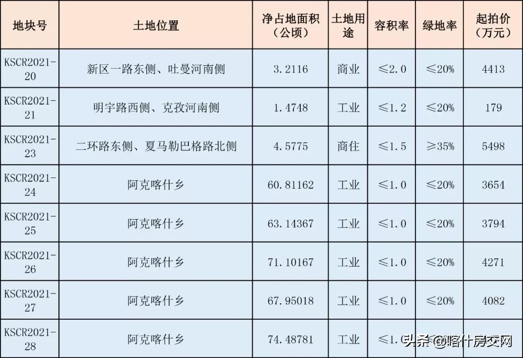 土拍大爆发！喀什11月将挂牌46宗地块！市值超25亿