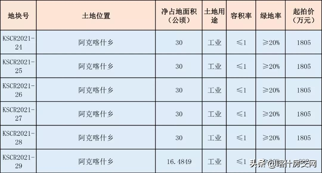 土拍大爆发！喀什11月将挂牌46宗地块！市值超25亿