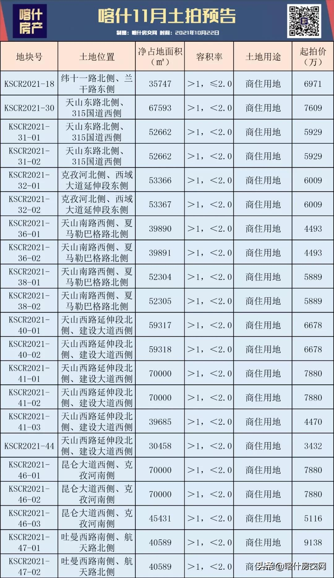 土拍大爆发！喀什11月将挂牌46宗地块！市值超25亿