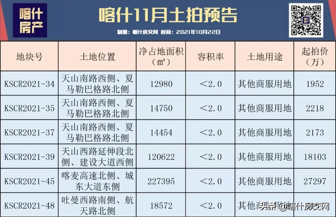 土拍大爆发！喀什11月将挂牌46宗地块！市值超25亿