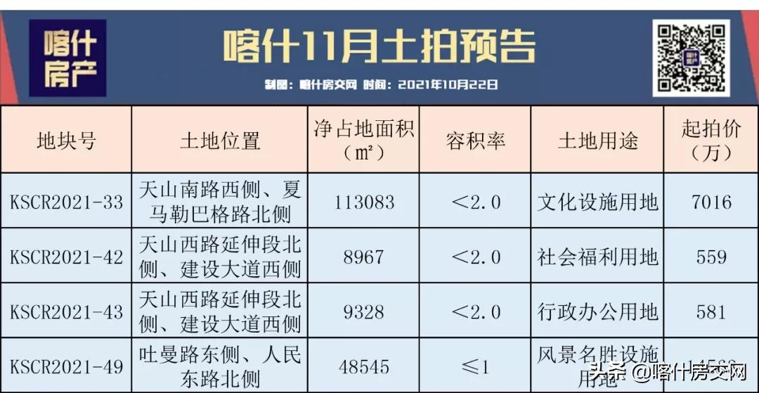 土拍大爆发！喀什11月将挂牌46宗地块！市值超25亿