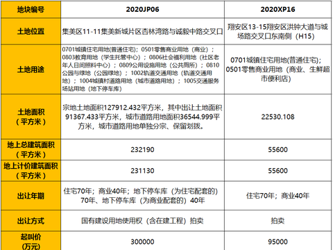 12月9日将出让2幅宅地起拍楼面价17000元/㎡