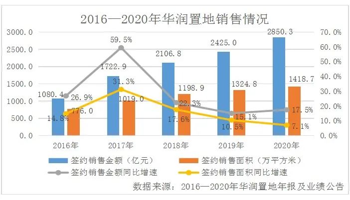 「绿色地产」奋楫一年，成功保十，华润置地偿债风险加大