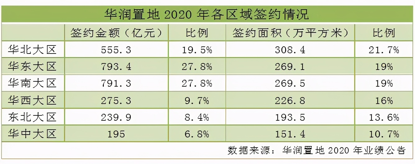 「绿色地产」奋楫一年，成功保十，华润置地偿债风险加大