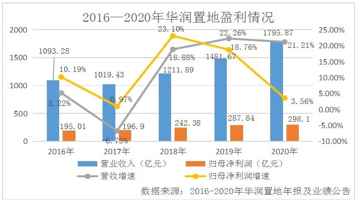 「绿色地产」奋楫一年，成功保十，华润置地偿债风险加大